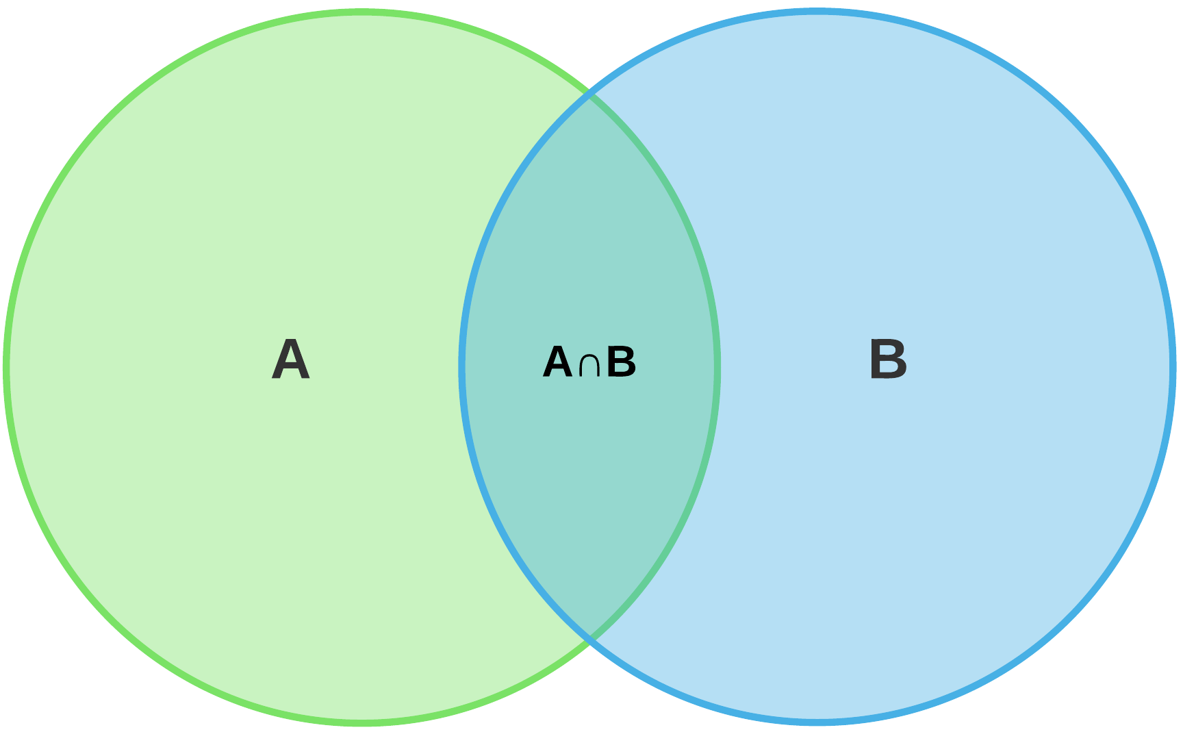 Venn Diagram of Your Optimal Book of Business